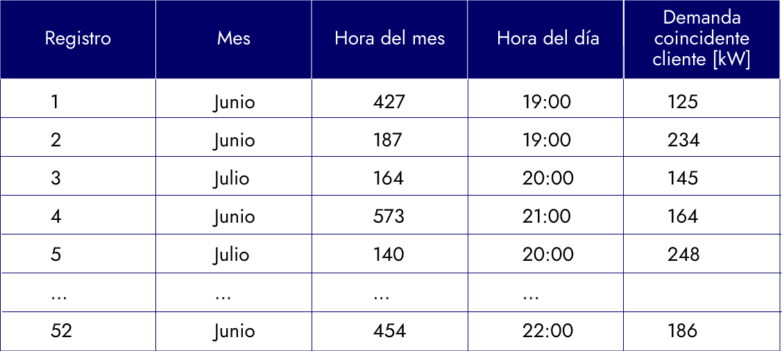 Tabla 2: Registro de demanda por hora